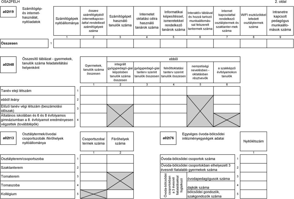 Internetet oktatási célra használó tanárok száma Informatikai képesítéssel, ismeretekkel rendelkező tanárok száma Interaktív táblával és hozzá tartozó munkaállomással felszerelt tantermek száma