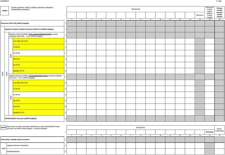 (s0+s) (a0t alapján) Nappali rendszerű oktatás összesen (s0+s) (a0t alapján) Nappali rendszerű oktatás (nem gyógypedagógiai tanterv szerinti osztályok) (s0+s0+ +s0) (a0t alapján) nem több mint fős