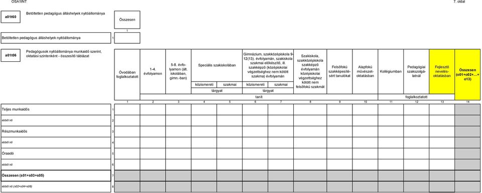 táblázat Óvodában foglalkoztatott -. évfolyamon -. évfolyamon (ált. iskolában, gimn.-ban) Speciális szakiskolában közismereti tárgyat szakmai Gimnázium, szakközépiskola - ().