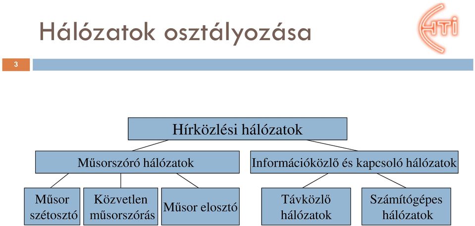 hálózatok Műsor szétosztó Közvetlen műsorszórás