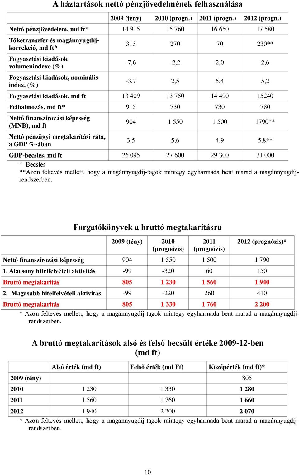 230** -7,6-2,2 2,0 2,6-3,7 2,5 5,4 5,2 Fogyasztási kiadások, md ft 13 409 13 750 14 490 15240 Felhalmozás, md ft* 915 730 730 780 Nettó finanszírozási képesség (MNB), md ft Nettó pénzügyi