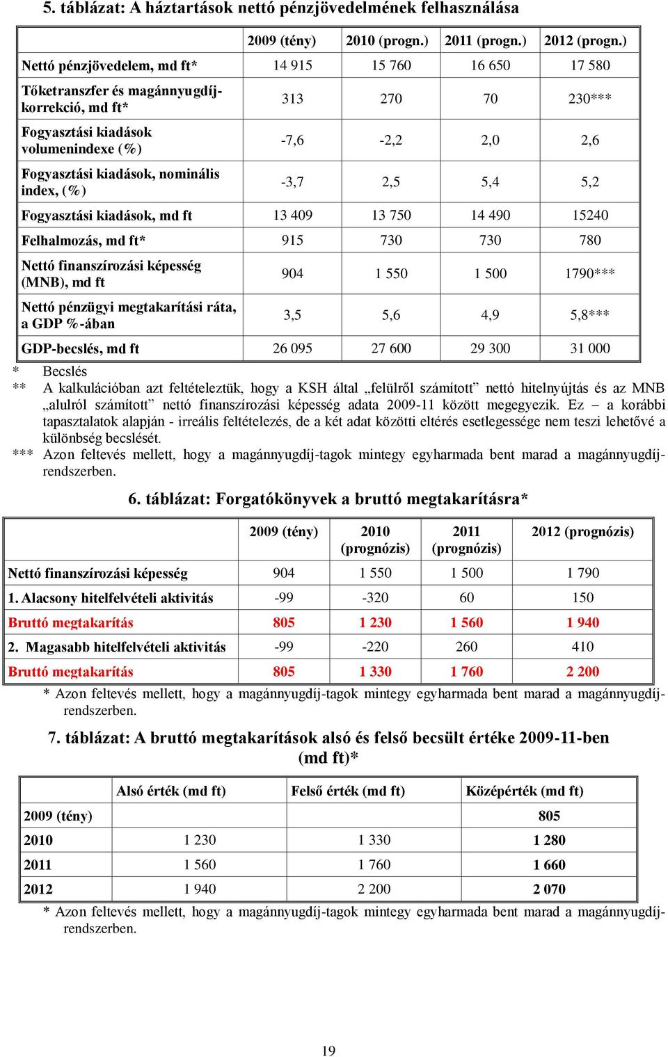 230*** -7,6-2,2 2,0 2,6-3,7 2,5 5,4 5,2 Fogyasztási kiadások, md ft 13 409 13 750 14 490 15240 Felhalmozás, md ft* 915 730 730 780 Nettó finanszírozási képesség (MNB), md ft Nettó pénzügyi