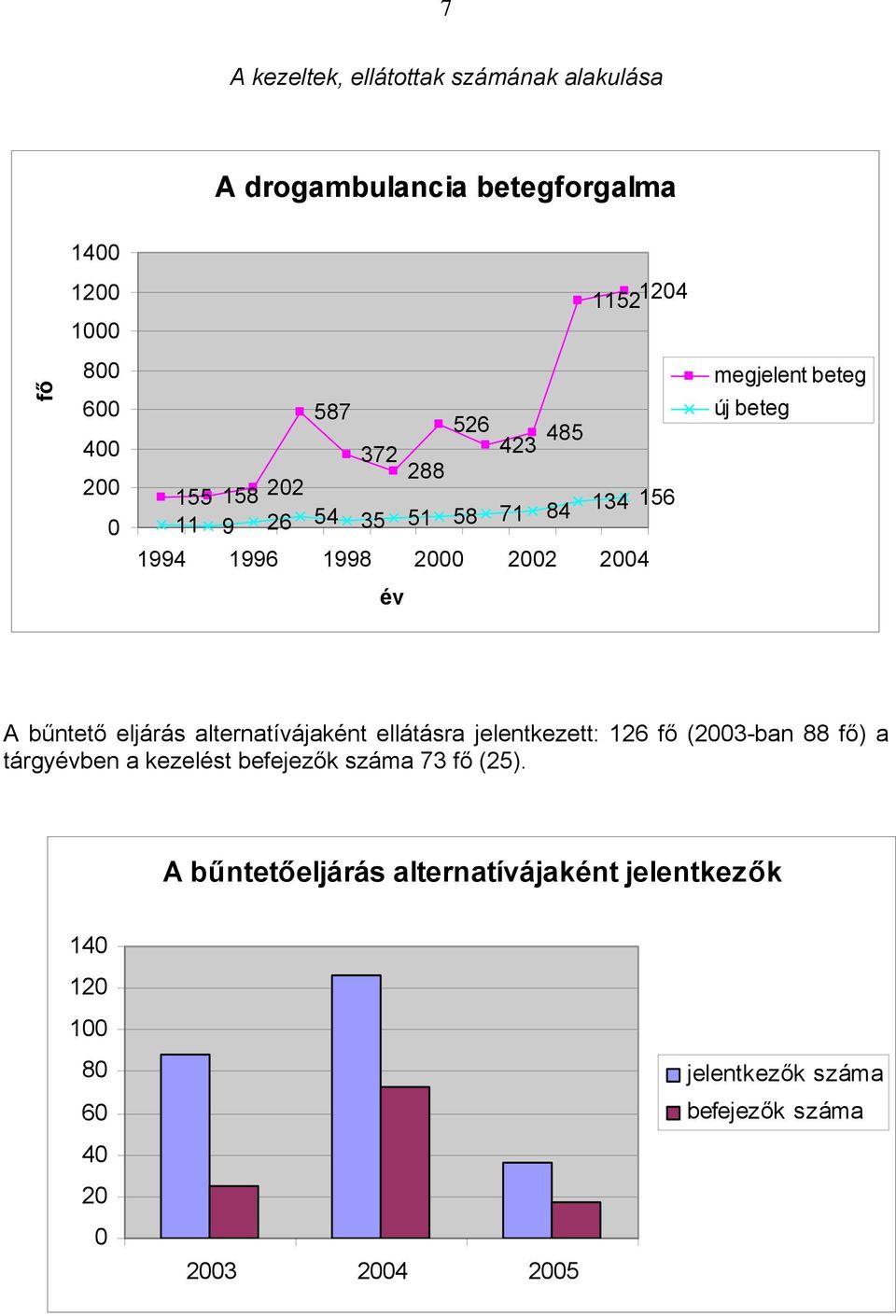 bűntető eljárás alternatívájaként ellátásra jelentkezett: 126 fő (2003-ban 88 fő) a tárgyévben a kezelést befejezők száma 73