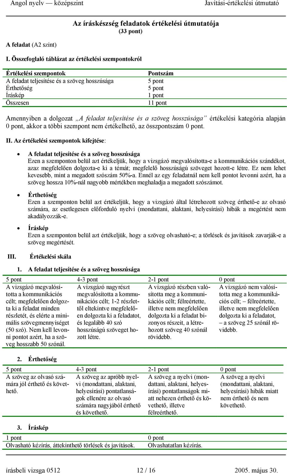 dolgozat A feladat teljesítése és a szöveg hosszúsága értékelési kategória alapján 0 pont, akkor a többi szempont nem értékelhető, az összpontszám 0 pont. II.