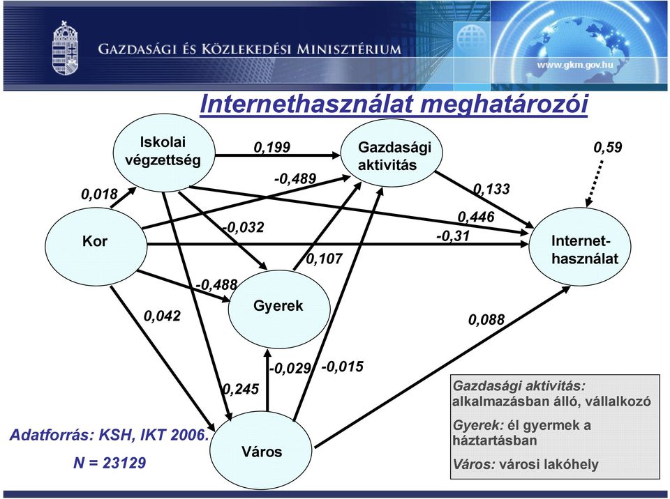 Gyerek 0,088 0,245-0,029-0,015 Gazdasági aktivitás: alkalmazásban álló, vállalkozó