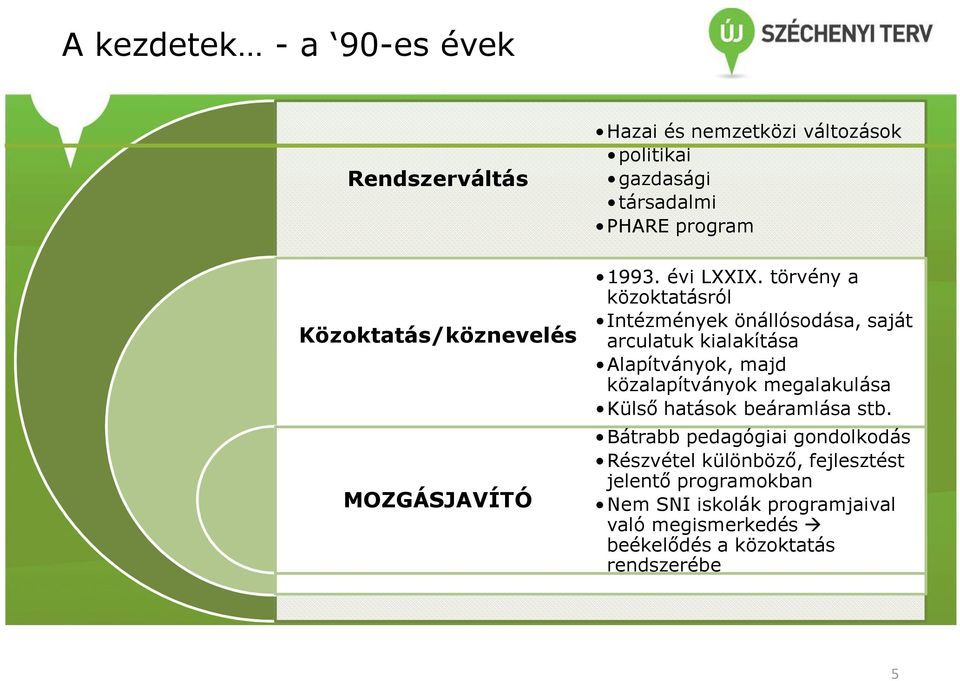 törvény a közoktatásról Intézmények önállósodása, saját arculatuk kialakítása Alapítványok, majd közalapítványok