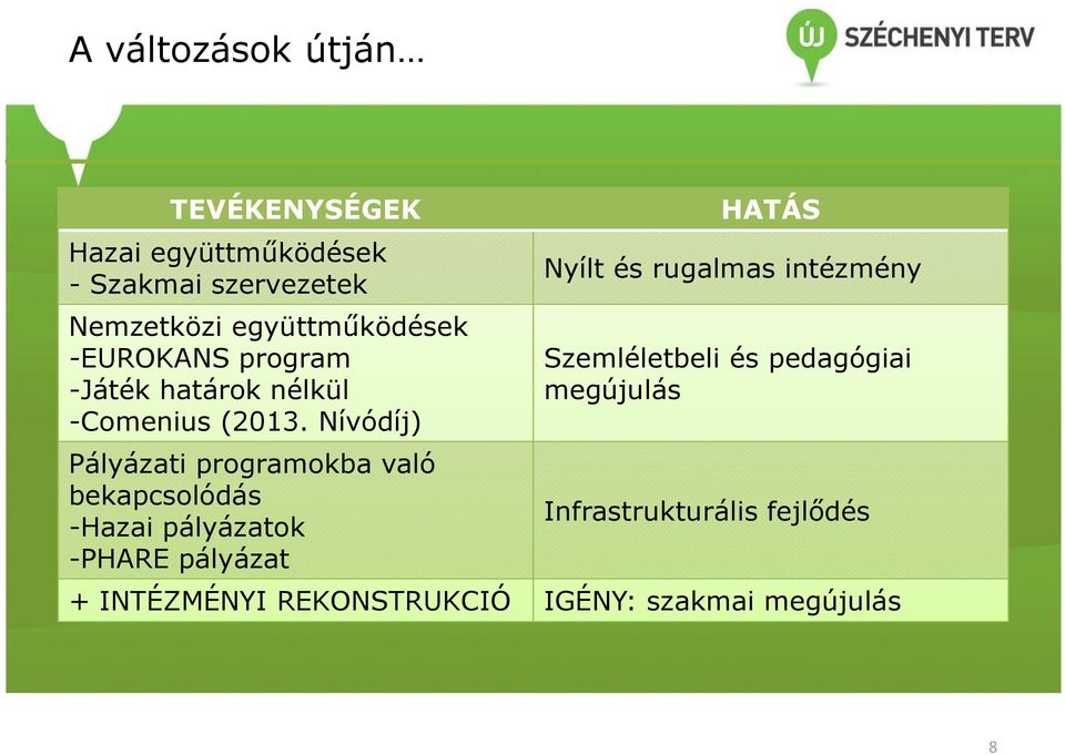 Nívódíj) Pályázati programokba való bekapcsolódás -Hazai pályázatok -PHARE pályázat HATÁS Nyílt és