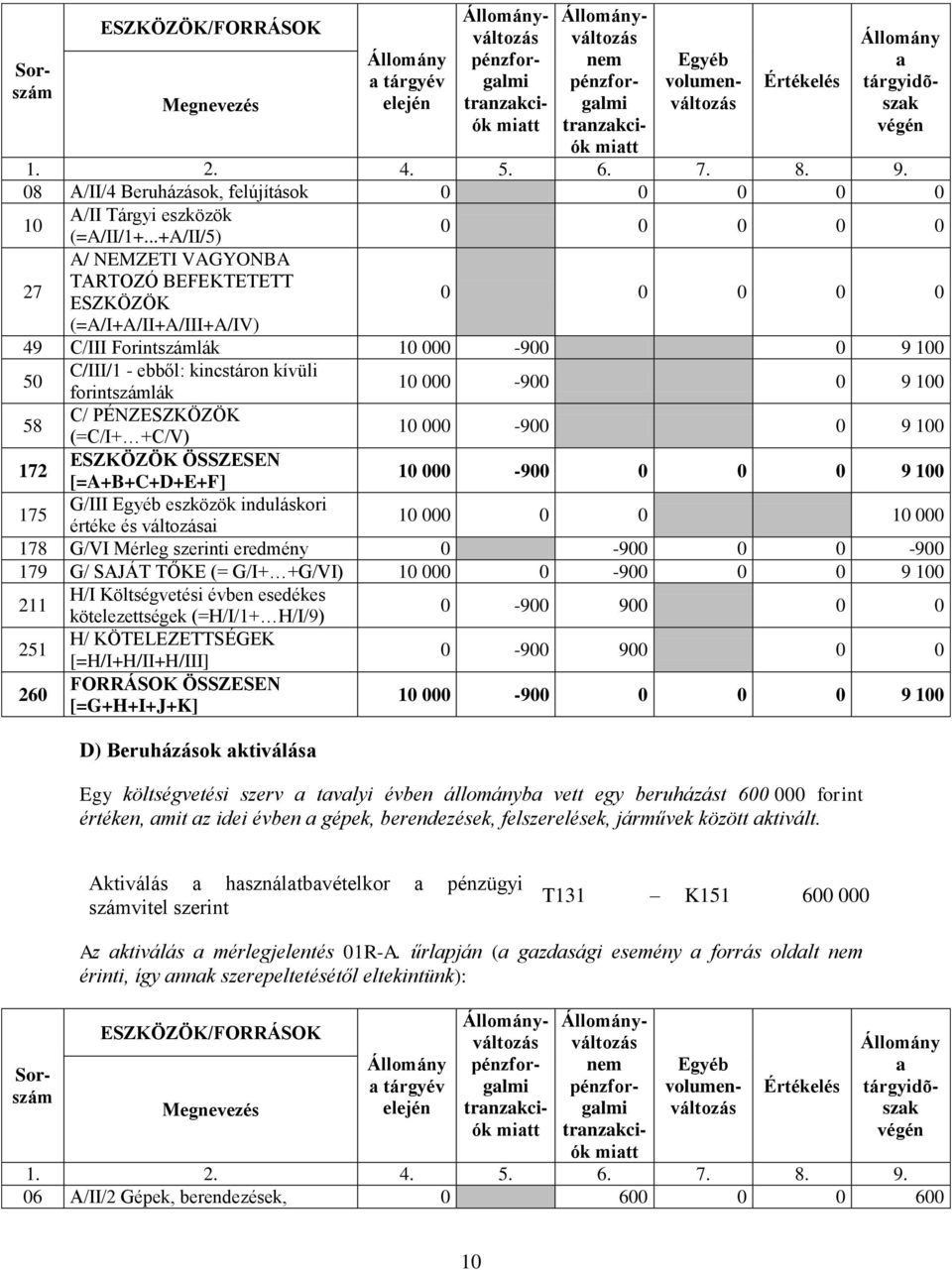 0 000 178 G/VI Mérleg szerinti eredmény 0-900 0 0-900 179 G/ SAJÁT TŐKE (= G/I+ +G/VI) 000 0-900 0 0 9 0 211 H/I Költségvetési kötelezettségek (=H/I/1+ H/I/9) 251 H/ KÖTELEZETTSÉGEK [=H/I+H/II+H/III]