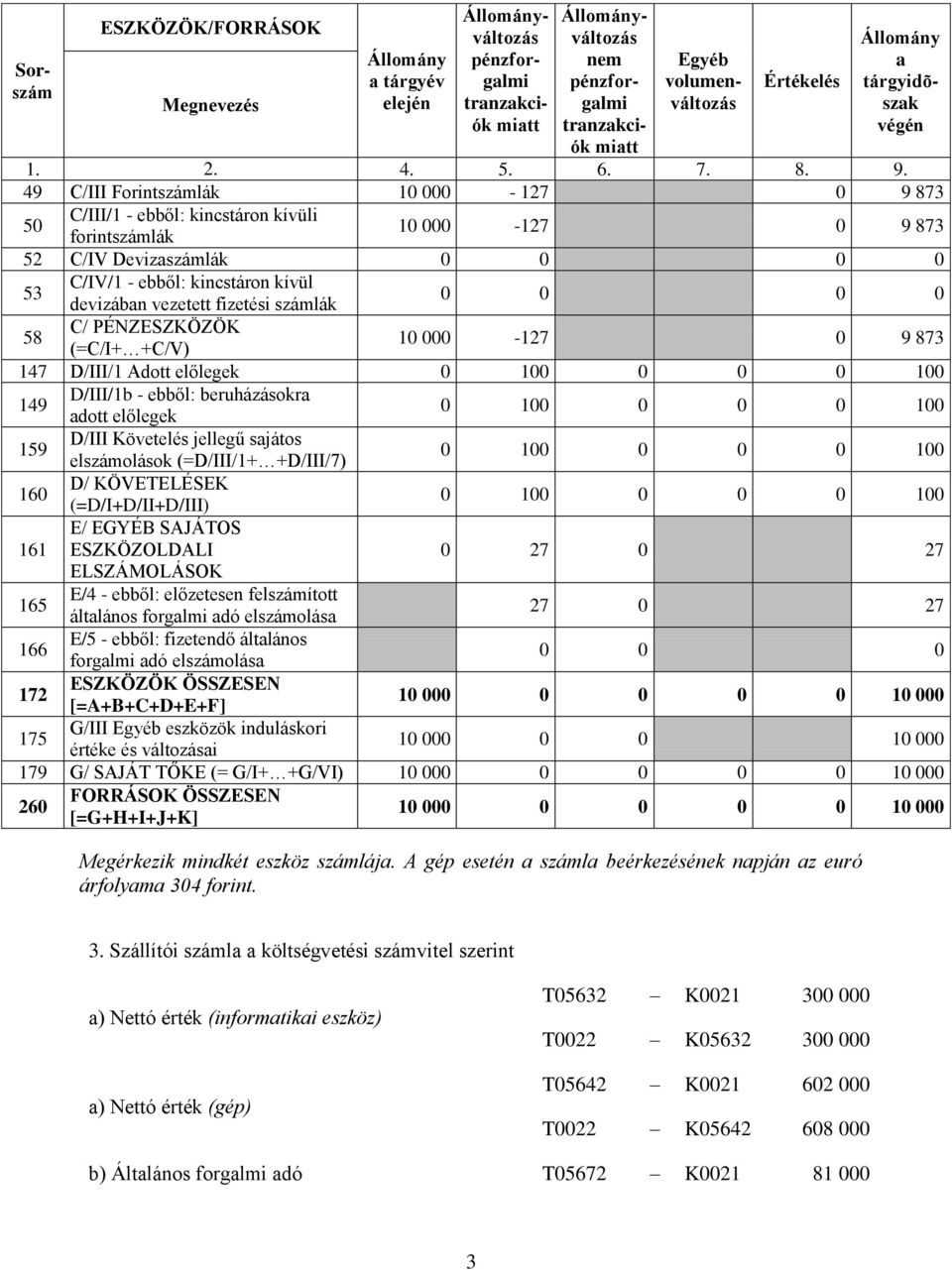 160 D/ KÖVETELÉSEK (=D/I+D/II+D/III) 0 0 0 0 0 0 161 E/ EGYÉB SAJÁTOS ESZKÖZOLDALI ELSZÁMOLÁSOK 0 27 0 27 165 E/4 - ebből: előzetesen felszámított áltlános forglmi dó elszámolás 27 0 27 166 E/5 -