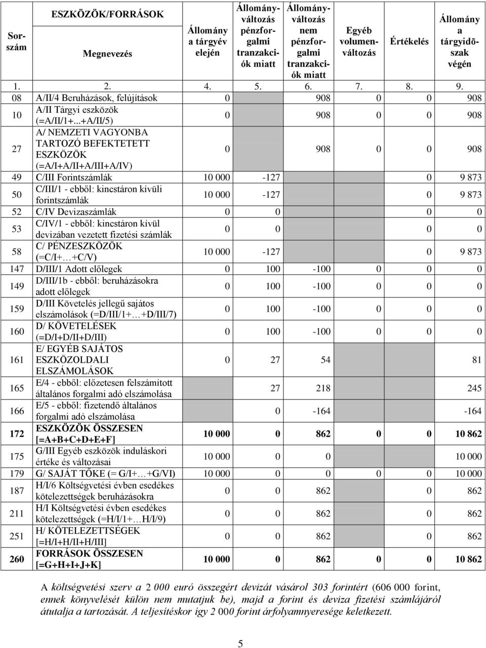 53 C/IV/1 - ebből: kincstáron kívül devizábn vezetett fizetési számlák 0 0 0 0 000-127 0 9 873 147 D/III/1 Adott előlegek 149 D/III/1b - ebből: beruházásokr dott előlegek 159 D/III Követelés jellegű