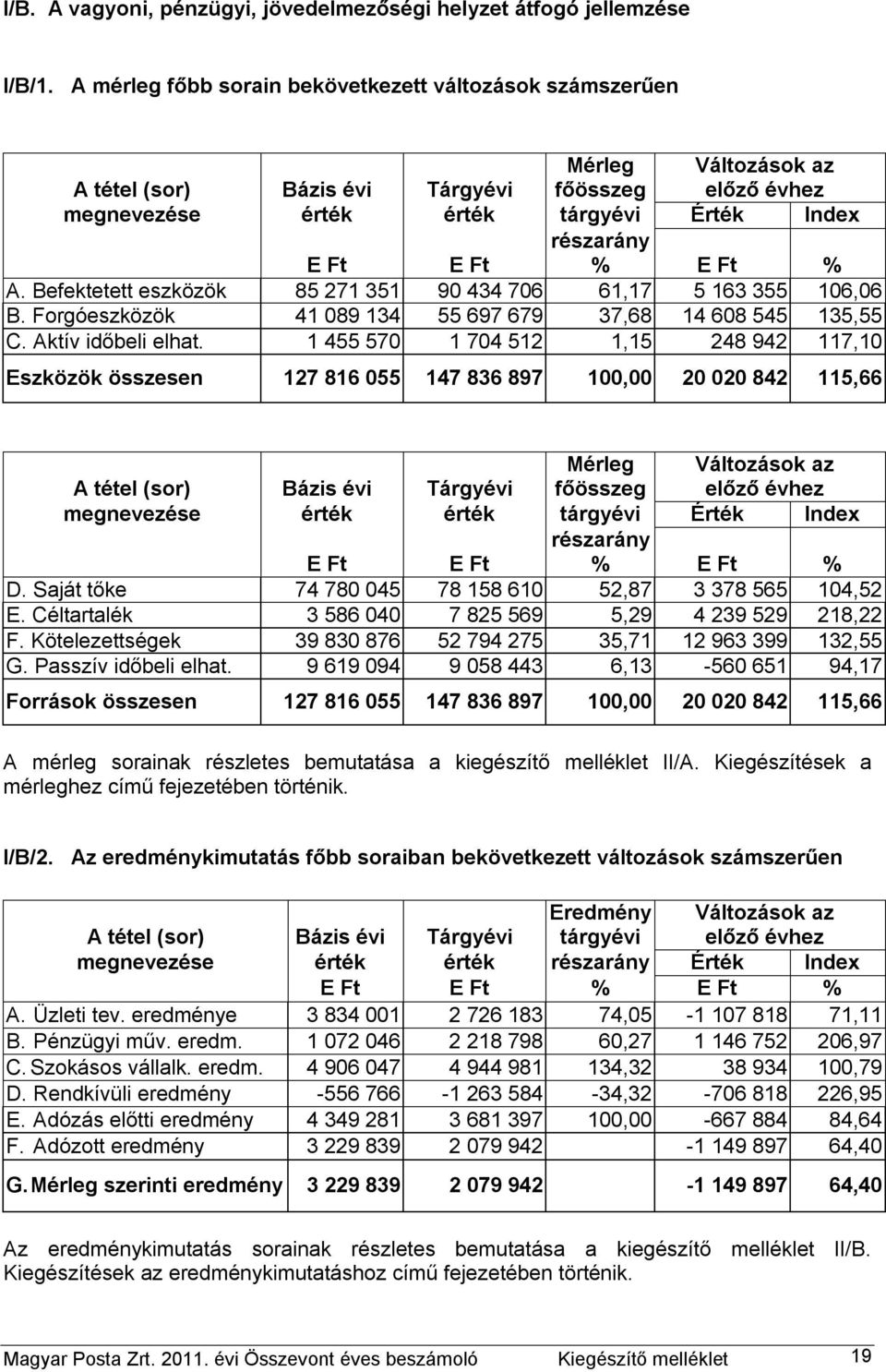 E Ft % A. Befektetett eszközök 85 271 351 90 434 706 61,17 5 163 355 106,06 B. Forgóeszközök 41 089 134 55 697 679 37,68 14 608 545 135,55 C. Aktív időbeli elhat.