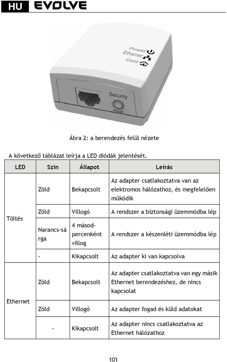 biztonsági üzemmódba lép 4 másod- Narancs-sá percenként A rendszer a készenléti üzemmódba lép rga villog - Kikapcsolt Az adapter ki van kapcsolva