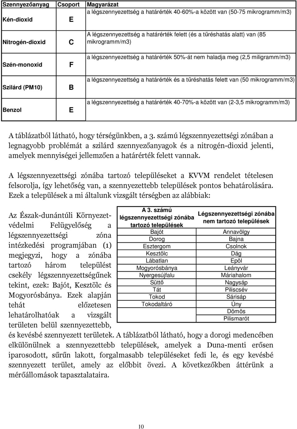 tűréshatás felett van (50 mikrogramm/m3) a légszennyezettség a határérték 40-70%-a között van (2-3,5 mikrogramm/m3) A táblázatból látható, hogy térségünkben, a 3.