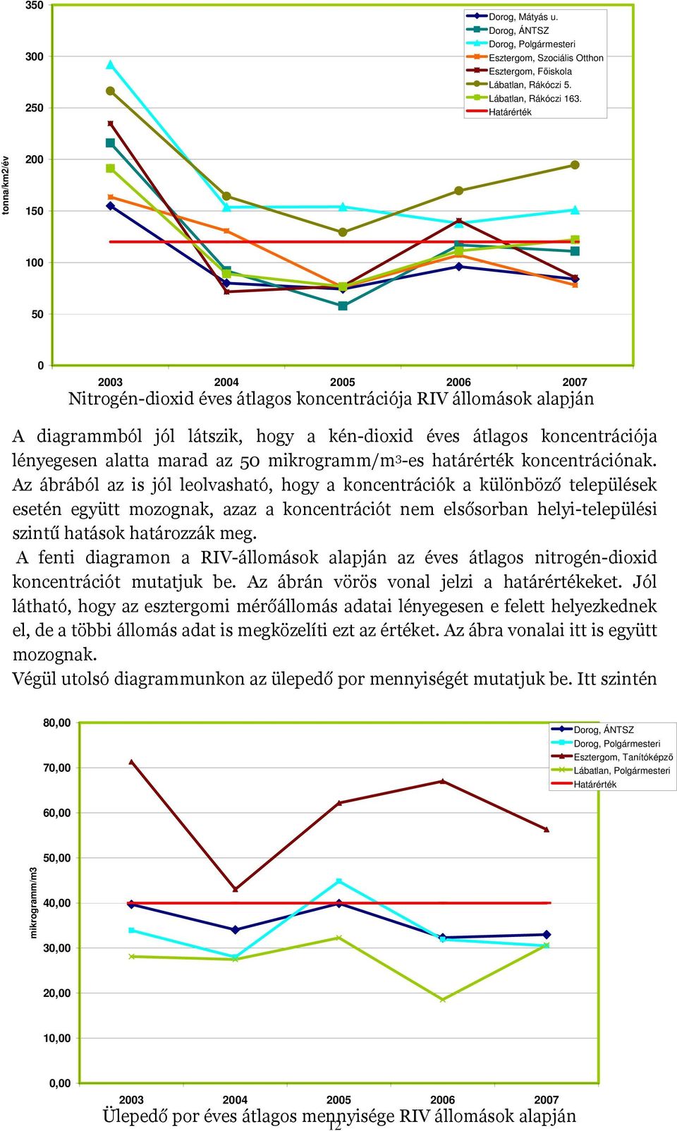 koncentrációja lényegesen alatta marad az 50 mikrogramm/m 3 -es határérték koncentrációnak.