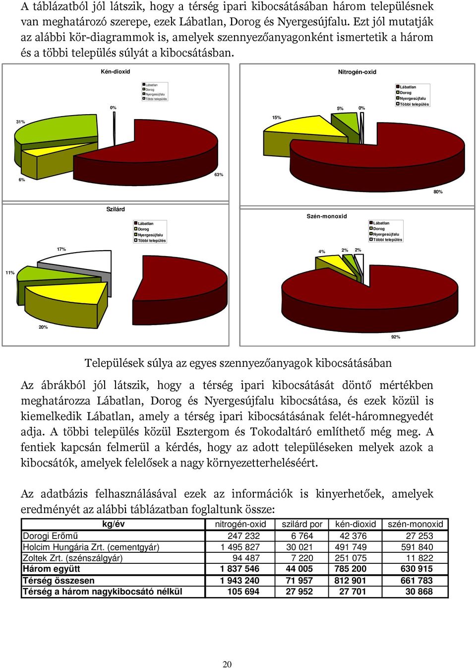 Kén-dioxid Nitrogén-oxid 0% Lábatlan Dorog Nyergesújfalu Többi település 5% 0% Lábatlan Dorog Nyergesújfalu Többi település 31% 15% 6% 63% 80% Szilárd Lábatlan Dorog Nyergesújfalu Többi település