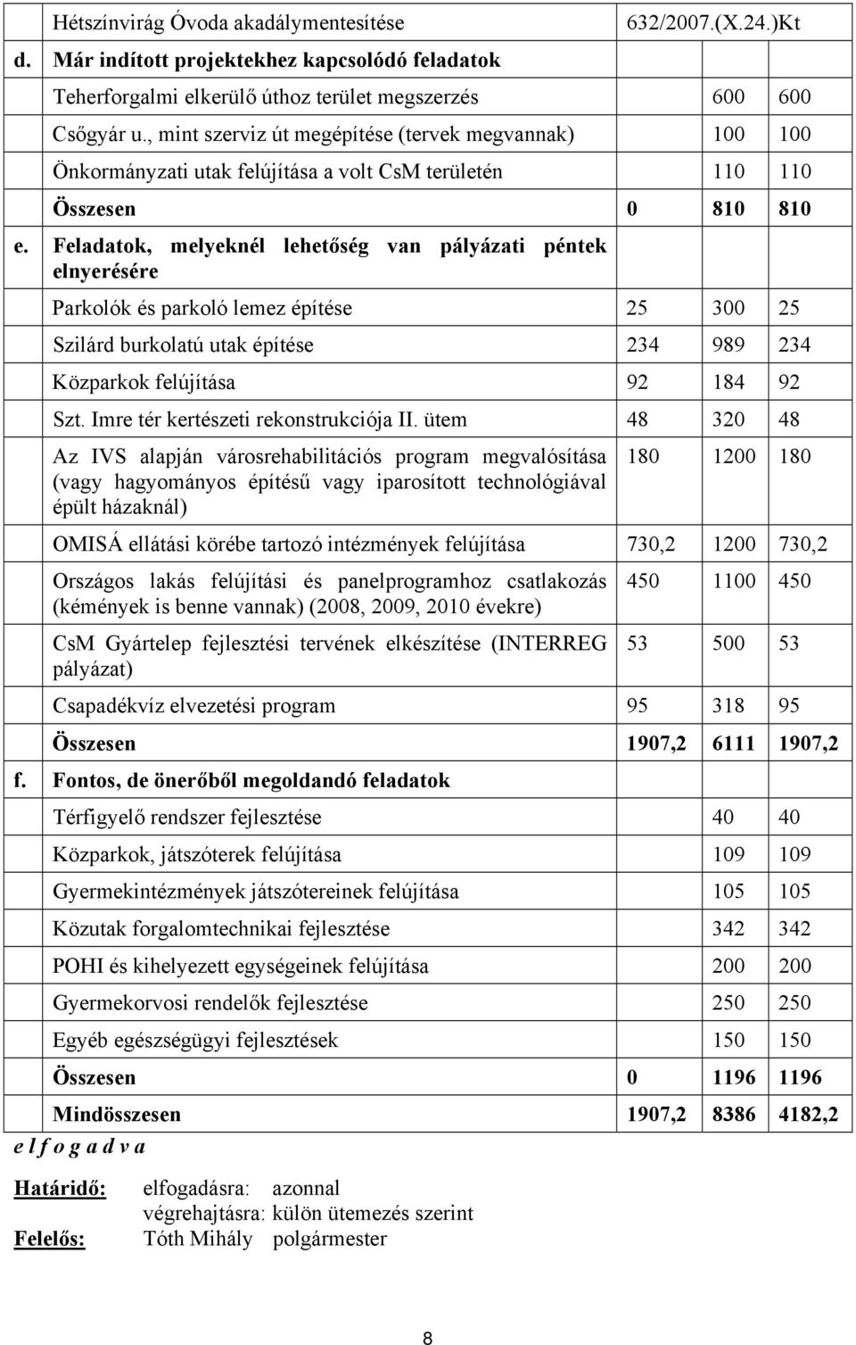 Feladatok, melyeknél lehetőség van pályázati péntek elnyerésére Parkolók és parkoló lemez építése 25 300 25 Szilárd burkolatú utak építése 234 989 234 Közparkok felújítása 92 184 92 Szt.