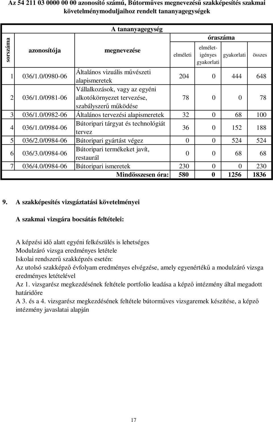 0/0981-06 Vállalkozások, vagy az egyéni alkotókörnyezet tervezése, 78 0 0 78 szabályszerű működése 3 036/1.0/0982-06 Általános tervezési alapismeretek 32 0 68 100 4 036/1.