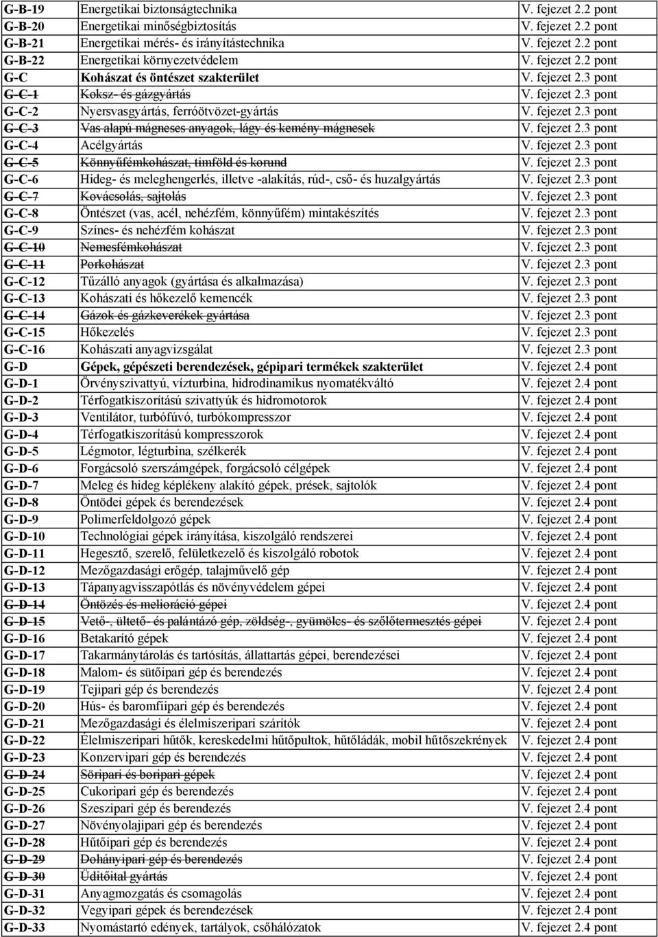 fejezet 2.3 pont G-C-4 Acélgyártás V. fejezet 2.3 pont G-C-5 Könnyűfémkohászat, timföld és korund V. fejezet 2.3 pont G-C-6 Hideg- és meleghengerlés, illetve -alakítás, rúd-, cső- és huzalgyártás V.