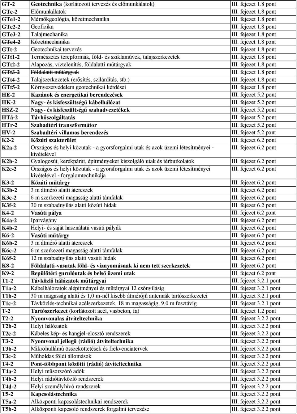 fejezet 1.8 pont GTt2-2 Alapozás, víztelenítés, földalatti műtárgyak III. fejezet 1.8 pont GTt3-2 Földalatti műtárgyak III. fejezet 1.8 pont GTt4-2 Talajszerkezetek (erősítés, szilárdítás, stb.) III.