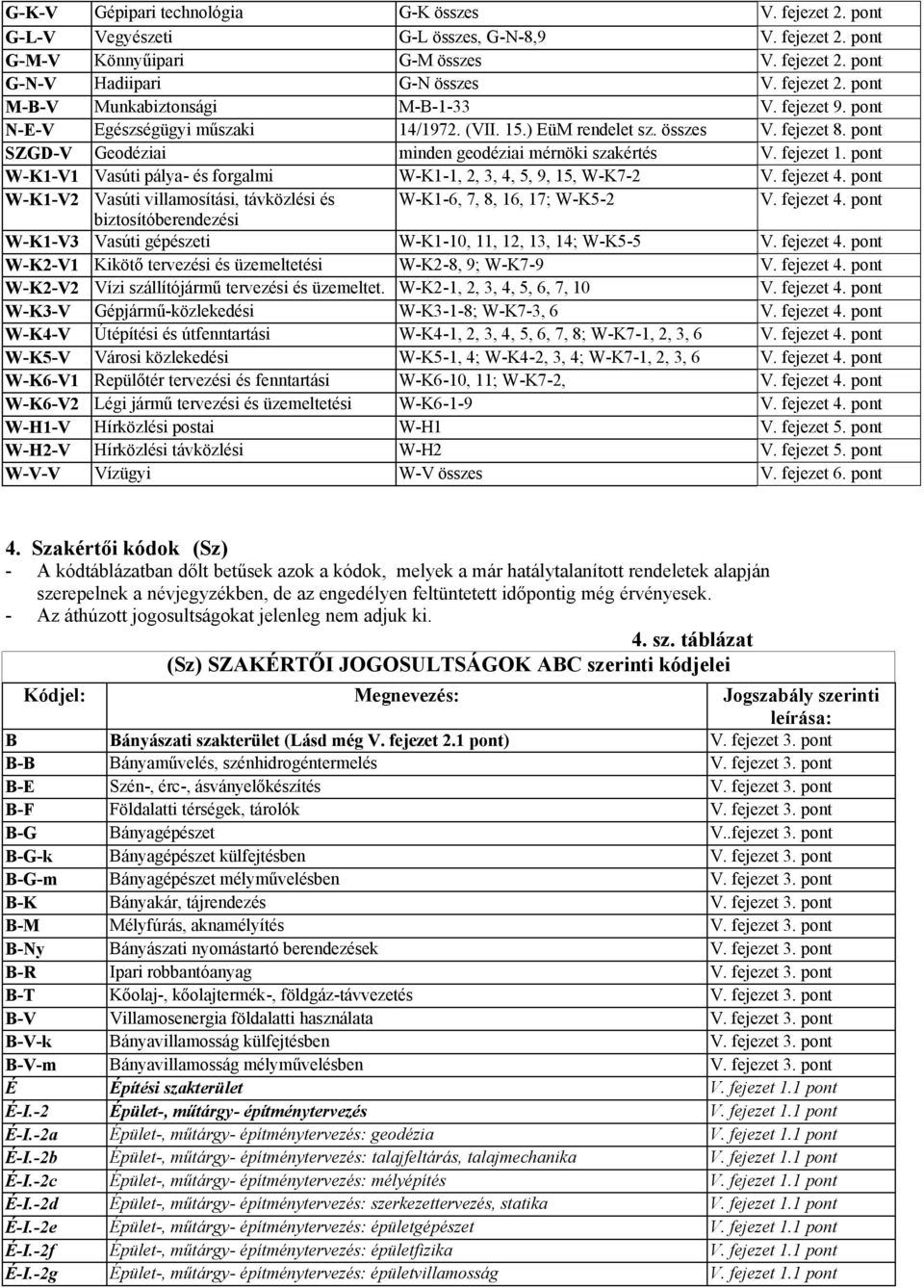 pont SZGD-V Geodéziai minden geodéziai mérnöki szakértés V. fejezet 1. pont W-K1-V1 Vasúti pálya- és forgalmi W-K1-1, 2, 3, 4, 5, 9, 15, W-K7-2 V. fejezet 4.