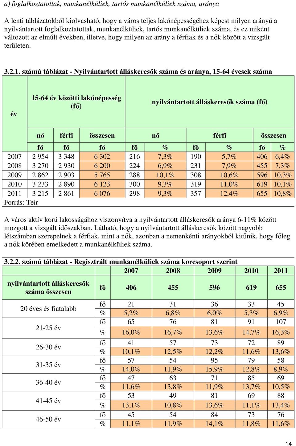 számú táblázat - Nyilvántartott álláskeresők száma és aránya, 15-64 évesek száma év 15-64 év közötti lakónépesség (fő) nyilvántartott álláskeresők száma (fő) nő férfi összesen nő férfi összesen fő fő