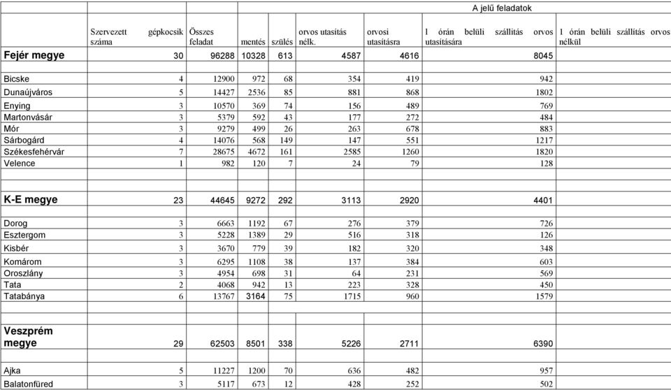 74 156 489 769 Martonvásár 3 5379 592 43 177 272 484 Mór 3 9279 499 26 263 678 883 Sárbogárd 4 14076 568 149 147 551 1217 Székesfehérvár 7 28675 4672 161 2585 1260 1820 Velence 1 982 120 7 24 79 128