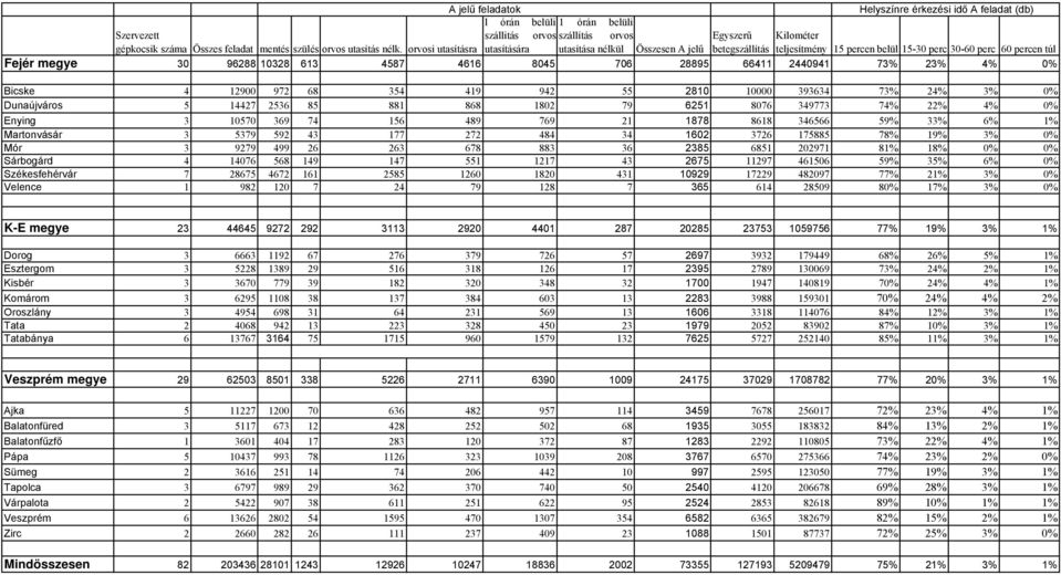 orvosi utasításra utasítására utasítása nélkül Összesen A jelű betegszállítás teljesítmény 15 percen belül 15-30 perc 30-60 perc 60 percen túl Fejér megye 30 96288 10328 613 4587 4616 8045 706 28895