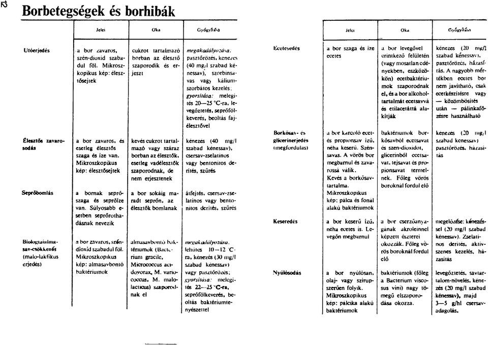 Súlyosabb e- setben seprőrothadásnak nevezik BioloKijiiiliiiasav-csokkenés (malo-laktikus erjedés) n bor zavaros, szándioxid szabadul föl.