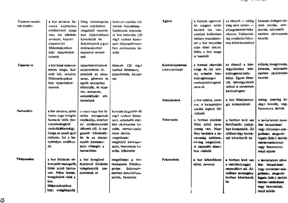 Baktériumok a gyúmölcscukorból mannitot termelnek kedvező erjedési löltételck biztositasa, fajélesztös erjesztes A bor kénczésc (20 mg/l szabad kénessav).