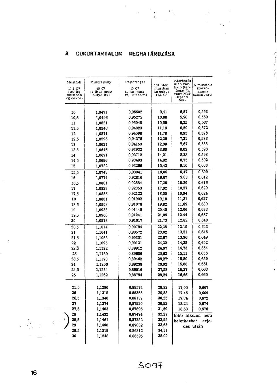 5,90 0,560 11 1,0521 0,95048 10,59 6,25 0,567 11,5 1,0546 0,94823 11,18 6,59 0,572 12 1,0571 0,94598 11,78 6,95 0,578 12,5 1,0596 0,94375 12,39 7,31 0,583 13 1,0621 0.