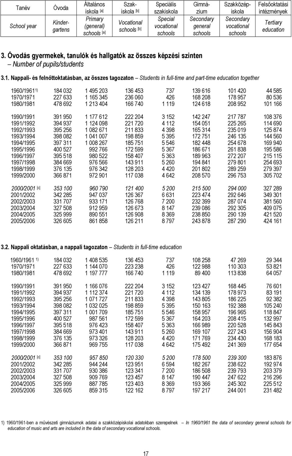 Óvodás gyermekek, tanulók és hallgatók az összes képzési szinten Number of pupils/students 3.1.