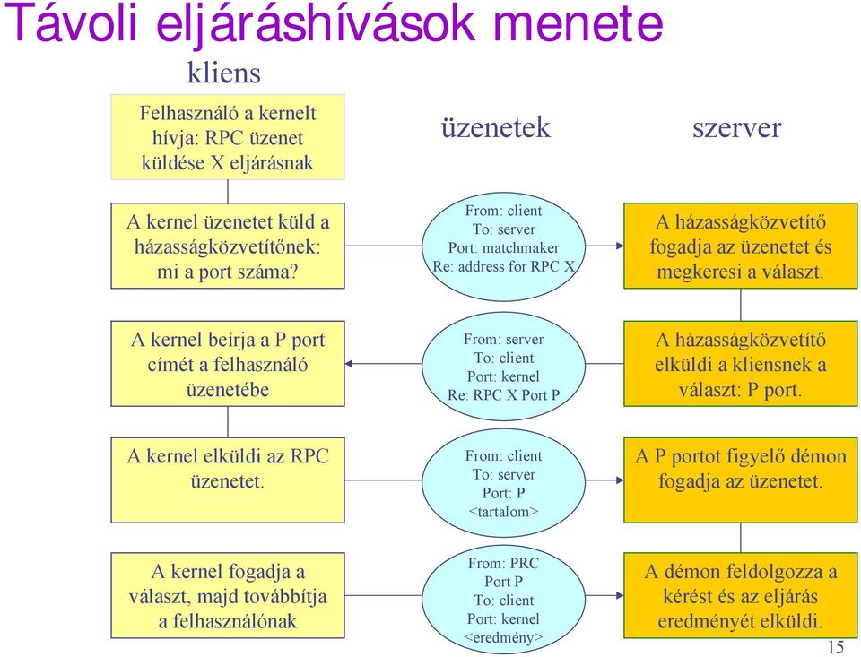 A kernel beírja a P port címét a felhasználó üzenetébe From: server To: client Port: kernel Re: RPC X Port P A házasságközvetítő elküldi a kliensnek a választ: P port.