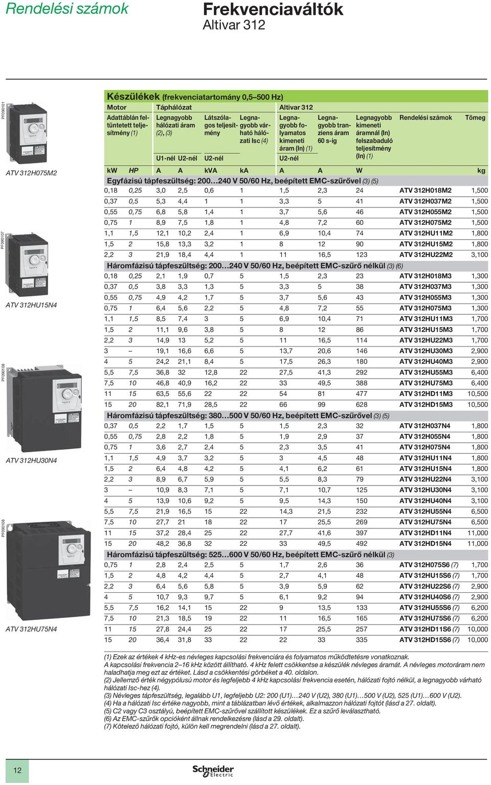 Legnagyobb kimenei áramnál (In) felszabaduló eljesímény (In) () Rendelési számok Tömeg kw HP A A kva ka A A W kg Egyfázisú ápfeszülség: 200 240 V 50/60 Hz, beépíe EMC-szűrővel (3) (5) 0,8 0,25 3,0