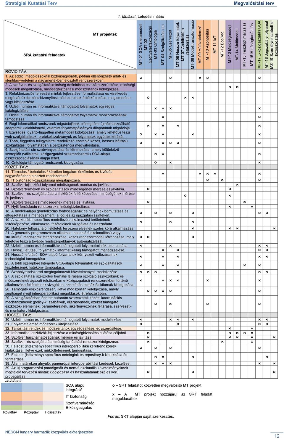 Refaktorizációs tervezési minták fejlesztése, formalizálása és viselkedés megőrzésük formális bizonyítási módszereinek feltérképezése, megismerése vagy kifejlesztése. 4.