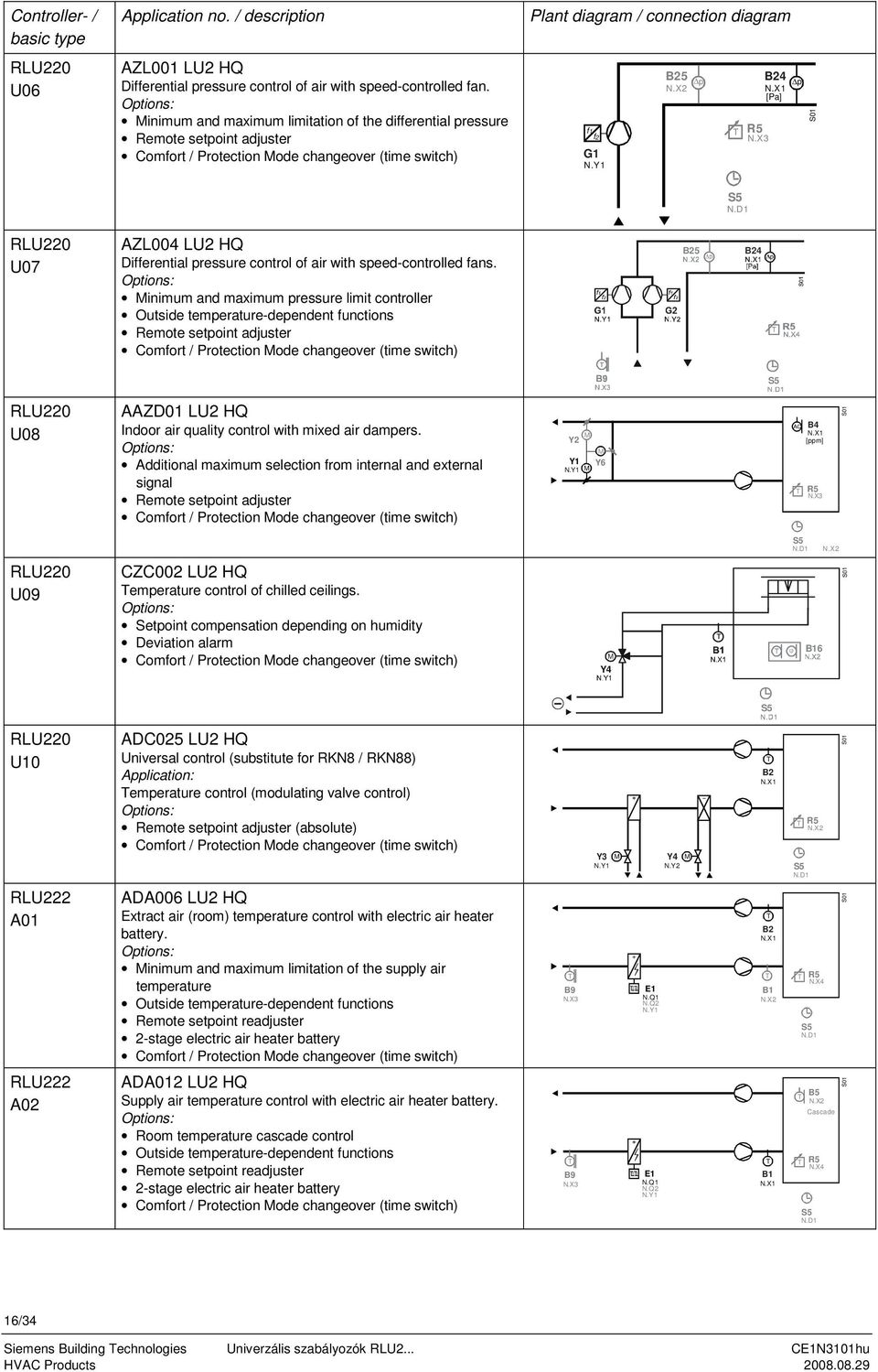speed-controlled fans. inimum and maximum pressure limit controller Comfort / Protection ode changeover (time switch) 5 4 U08 AAZD0 LU2 HQ Indoor air quality control with mixed air dampers.