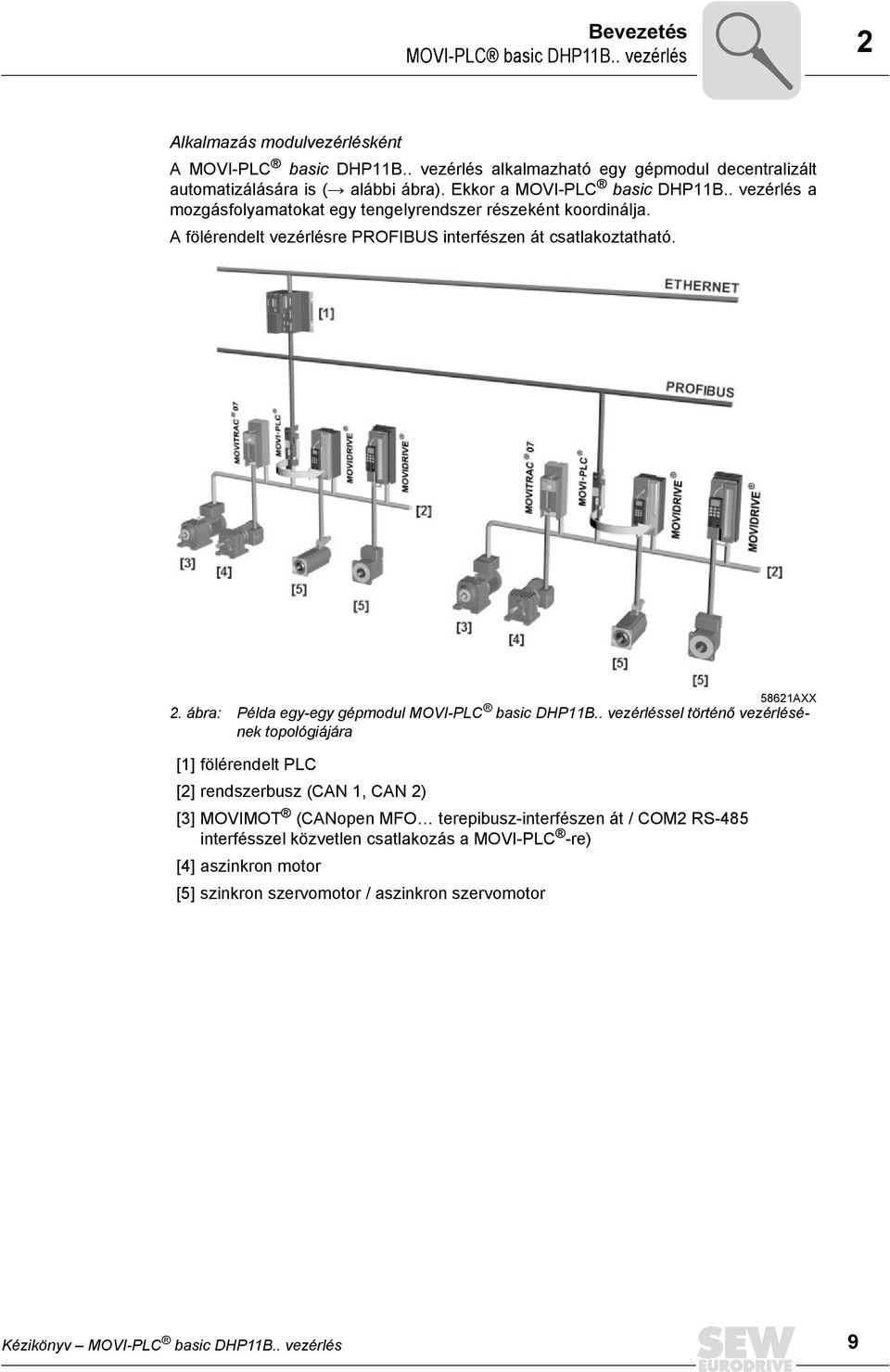 ábra: Példa egy-egy gépmodul MOVI-PLC basic DHPB.