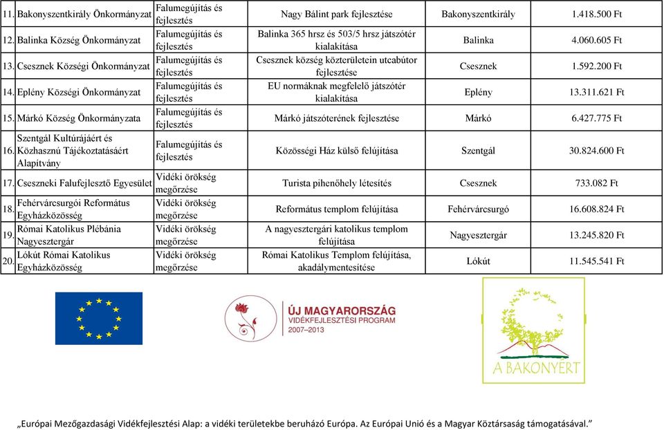 Egyházközösség megőrzése Római Katolikus Plébánia Vidéki örökség 19. Nagyesztergár megőrzése Lókút Római Katolikus Vidéki örökség 20. Egyházközösség megőrzése Nagy Bálint park e Bakonyszentkirály 1.