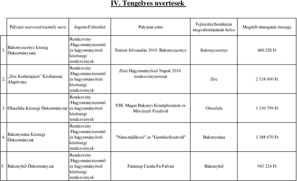 Bakonybél Önkormányzat Szüreti felvonulás 2010. Bakonycsernye Bakonycsernye 460.320 Ft Zirci Hagyományőrző Napok 2010. rendezvénysorozat VIII.