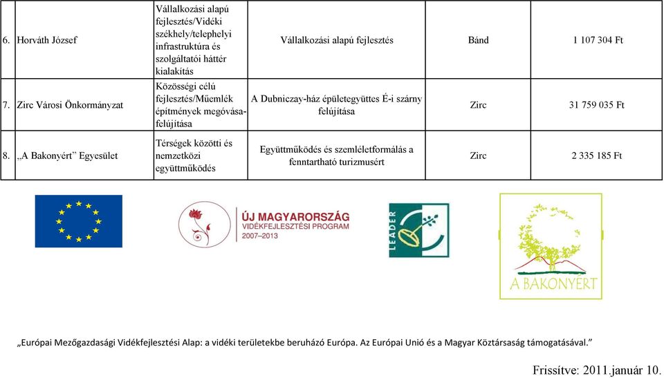 építmények megóvásafelújítása Vállalkozási alapú Bánd 1 107 304 Ft A Dubniczay-ház épületegyüttes É-i szárny felújítása Zirc 31 759 035 Ft 8.