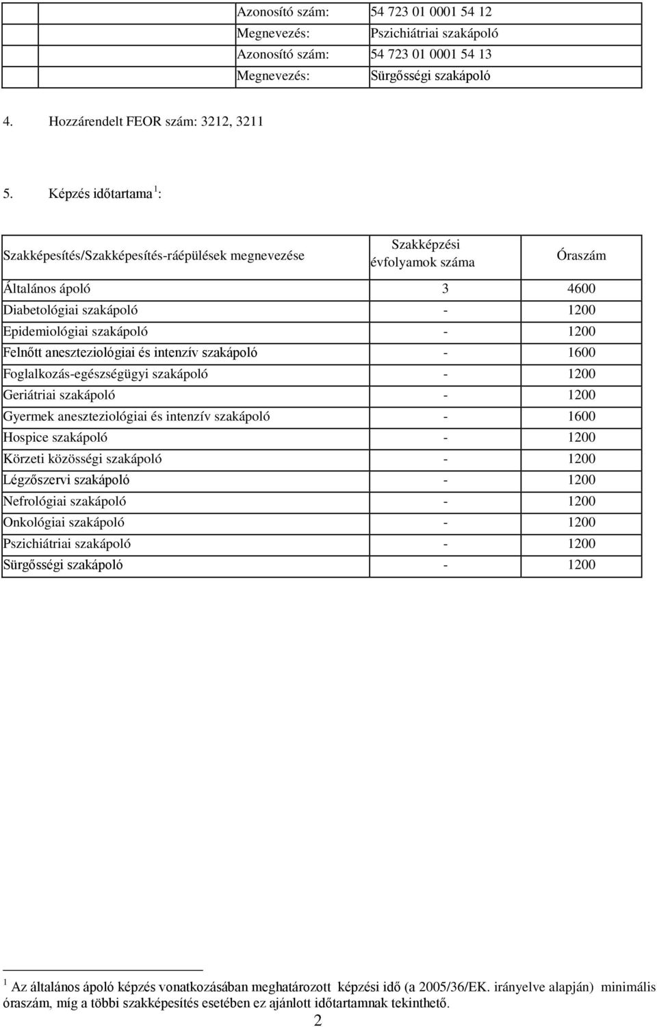 Felnőtt aneszteziológiai és intenzív szakápoló - 1600 Foglalkozás-egészségügyi szakápoló - 1200 Geriátriai szakápoló - 1200 Gyermek aneszteziológiai és intenzív szakápoló - 1600 Hospice szakápoló -