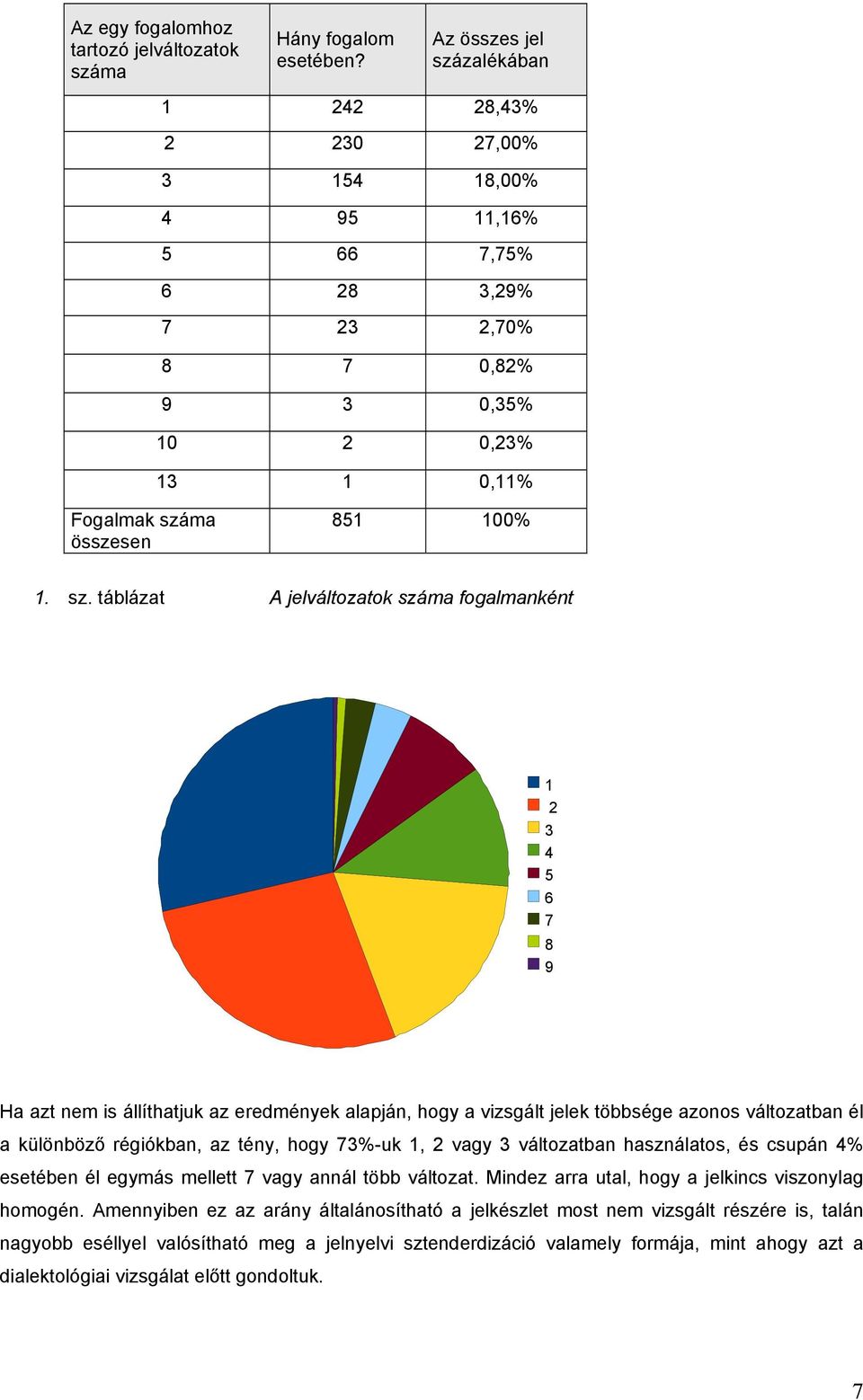 zalékában 1 242 28,43% 2 230 27,00% 3 154 18,00% 4 95 11,16% 5 66 7,75% 6 28 3,29% 7 23 2,70% 8 7 0,82% 9 3 0,35% 10 2 0,23% 13 1 0,11% Fogalmak szá