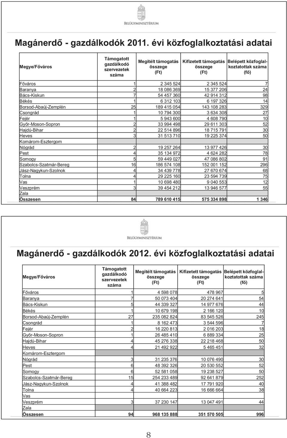 1 2 345 524 2 345 524 7 Baranya 2 18 086 369 15 377 206 24 Bács-Kiskun 7 54 457 360 42 914 312 98 Békés 1 6 312 103 6 197 326 14 Borsod-Abaúj-Zemplén 25 189 415 054 143 108 283 329 Csongrád 1 10 794