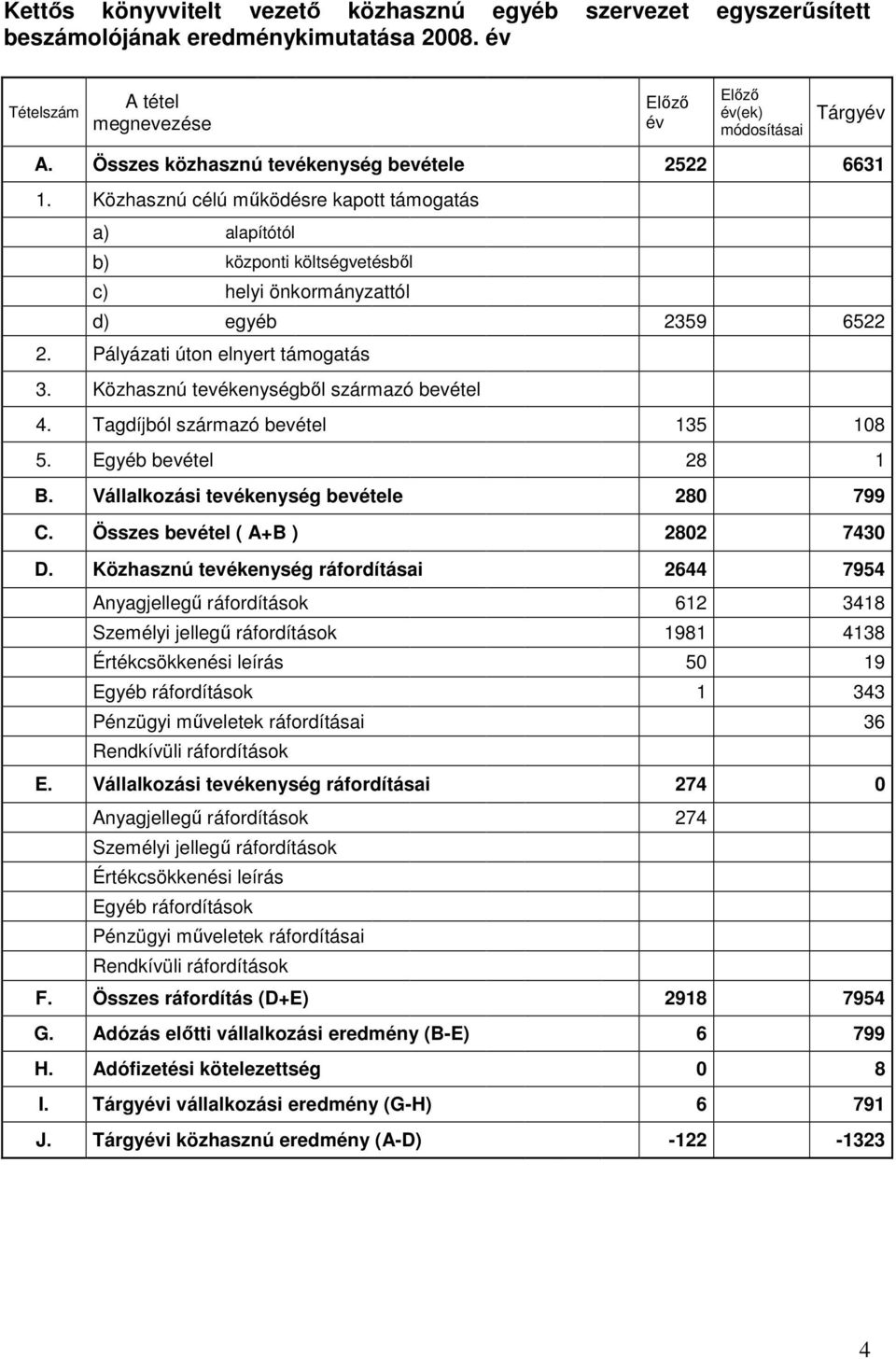 Pályázati úton elnyert támogatás 3. Közhasznú tevékenységbıl származó bevétel 4. Tagdíjból származó bevétel 135 108 5. Egyéb bevétel 28 1 B. Vállalkozási tevékenység bevétele 280 799 C.