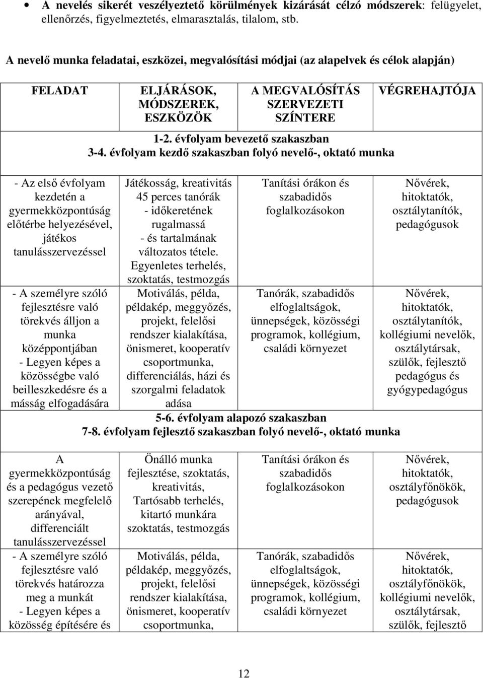 A személyre szóló fejlesztésre való törekvés álljon a munka középpontjában - Legyen képes a közösségbe való beilleszkedésre és a másság elfogadására ELJÁRÁSOK, MÓDSZEREK, ESZKÖZÖK A MEGVALÓSÍTÁS