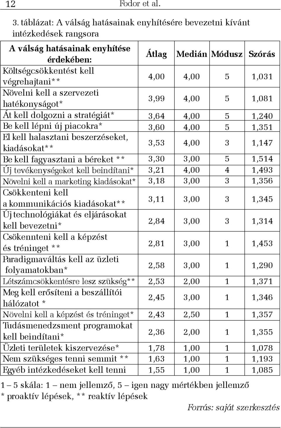 hatékonyságot* Át kell dolgozni a stratégiát* Be kell lépni új piacokra* El kell halasztani beszerzéseket, kiadásokat** Be kell fagyasztani a béreket ** Új tevékenységeket kell beindítani* Növelni