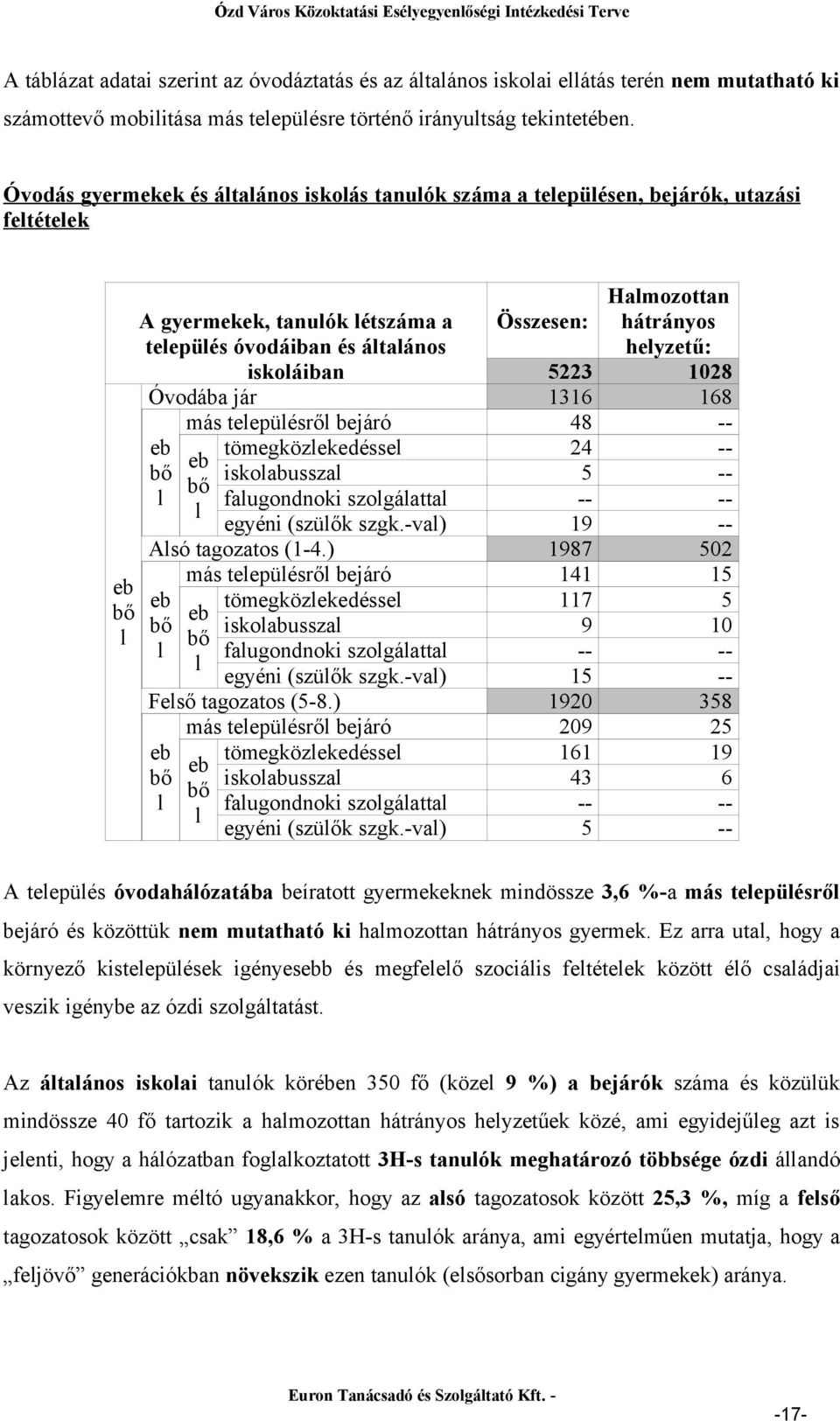 Összesen: hátrányos helyzetű: 5223 1028 Óvodába jár 1316 168 más településről bejáró 48 -- eb tömegközlekedéssel 24 -- eb bő iskolabusszal 5 -- bő l falugondnoki szolgálattal -- -- l egyéni (szülők