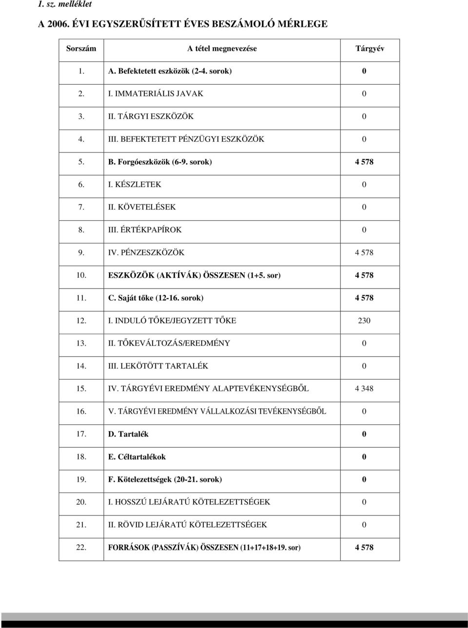 ESZKÖZÖK (AKTÍVÁK) ÖSSZESEN (1+5. sor) 4 578 11. C. Saját t ke (12-16. sorok) 4 578 12. I. INDULÓ T KE/JEGYZETT T KE 230 13. II. T KEVÁLTOZÁS/EREDMÉNY 0 14. III. LEKÖTÖTT TARTALÉK 0 15. IV.