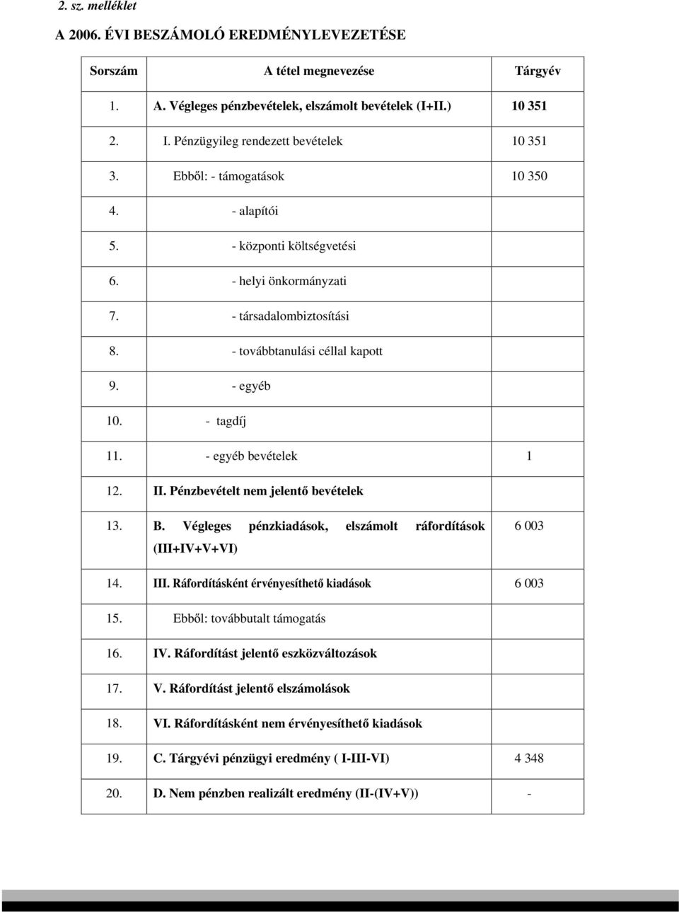 - egyéb 10. - tagdíj 11. - egyéb bevételek 1 12. II. Pénzbevételt nem jelent bevételek 13. B. Végleges pénzkiadások, elszámolt ráfordítások (III+IV+V+VI) 6 003 14. III.