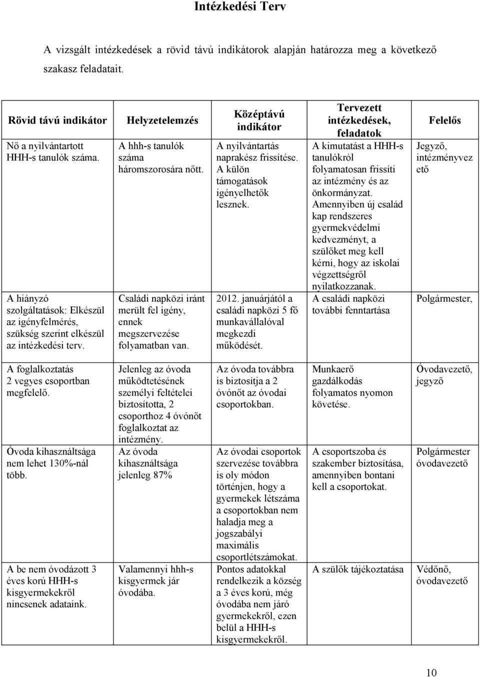 Családi napközi iránt merült fel igény, ennek megszervezése folyamatban van. Középtávú indikátor A nyilvántartás naprakész frissítése. A külön támogatások igényelhetők lesznek. 2012.