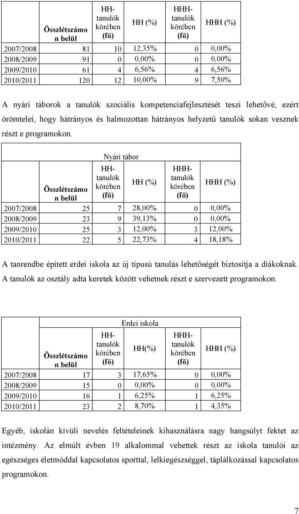 Nyári tábor HHtanulók (fő) HH (%) HHHtanulók (fő) HHH (%) Összlétszámo n belül 2007/2008 25 7 28,00% 0 0,00% 2008/2009 23 9 39,13% 0 0,00% 2009/2010 25 3 12,00% 3 12,00% 2010/2011 22 5 22,73% 4